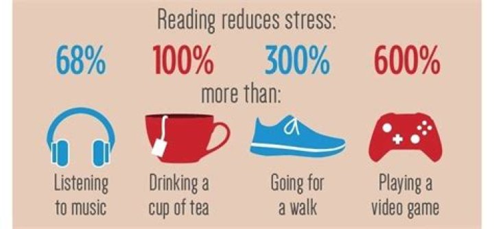 How does reading reduce stress?